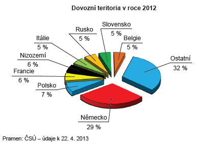 CZ-NACE 20 VÝROBA CHEMICKÝCH