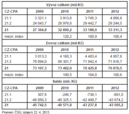 CZ-NACE 21 VÝROBA ZÁKLADNÍCH