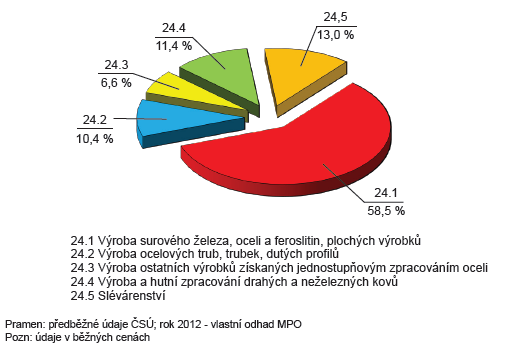 CZ-NACE 24 - VÝROBA ZÁKLADNÍCH