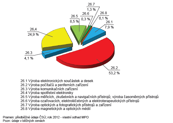 CZ-NACE 26 - VÝROBA POČÍTAČŮ,