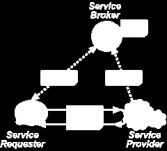 3.1. WEBOVÉ SLUŽBY - WEB SERVICES Obrázek 3.1: Schéma komunikace a standardů webových služeb, zdroj: Wikipedia - http://en.wikipedia.org/wiki/web_service 3.1.1 SOAP SOAP (Simple Object Access Protocol) je protokol pro zasílání zpráv obvykle přes HTTP protokol.