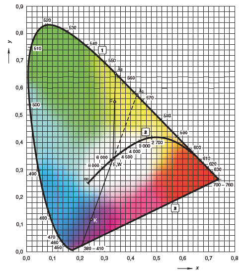 Obr. 36 Diagram chromatičnosti mezinárodní kolorimetrické soustavy XYZ v pravoúhlých souřadnicích x, y [17] 1. křivka spektrálních světel s vyznačenými vlnovými délkami v nanometrech 2.