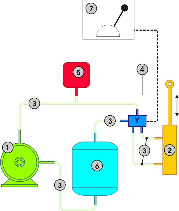 Skládá se z: čerpadla(1), válců (hydromotorů)(2), hadic a potrubí (3), ventilů