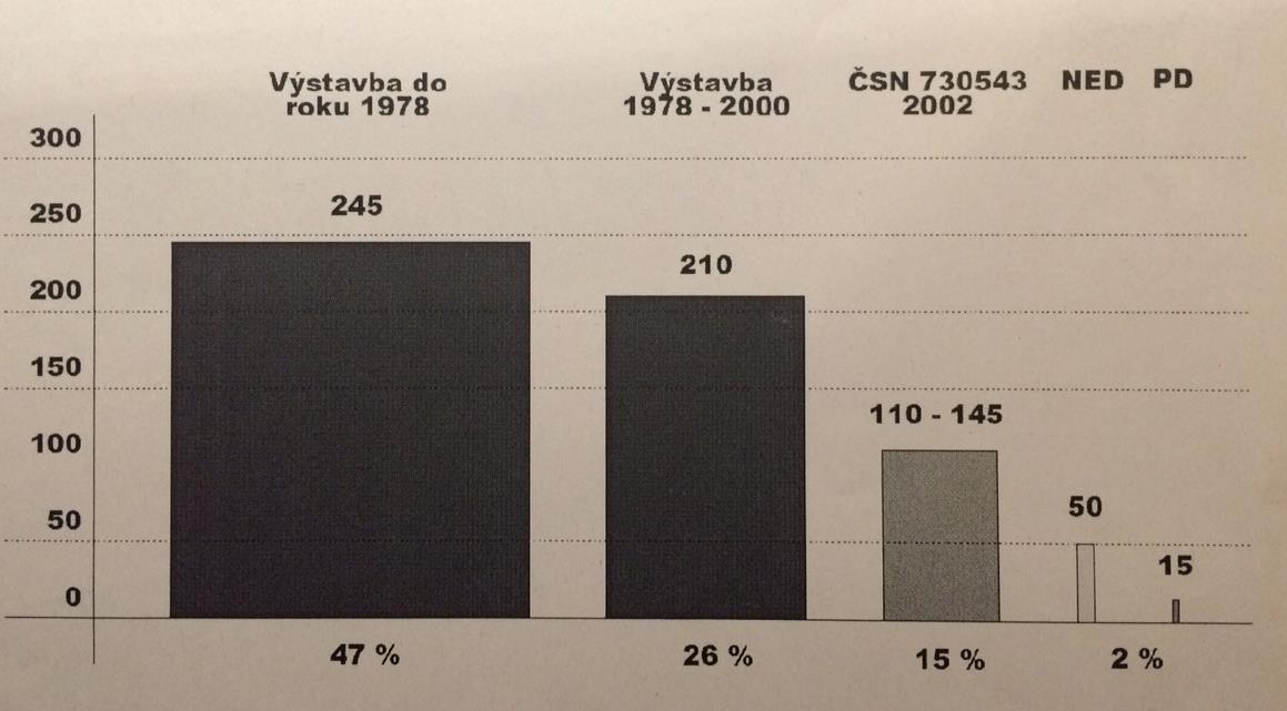 Budovy a energie