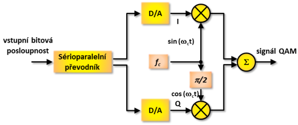 1.5 Princip modulace QAM a QASK V předchozí kapitole bylo zmíněno, že kvadraturně amplitudová modulace v sobě zahrnuje dva modulační principy. A to modulaci amplitudovou a fázovou.