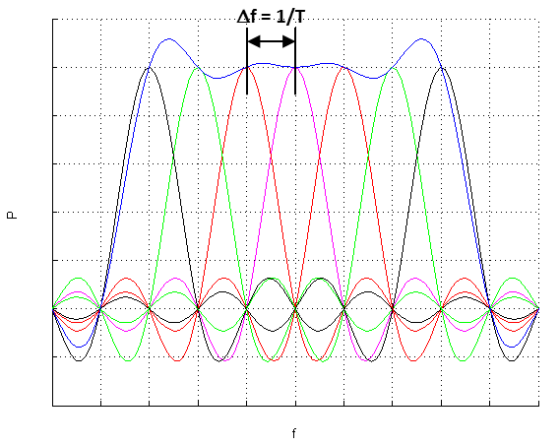 2.4 Parametry modulačního principu OFDM U OFDM je celková dostupná šířka kmitočtového pásma B rozdělena na N subkanálů. Šířka každého subkanálu je pak Δ f = B.