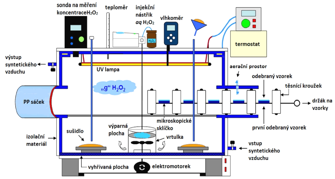 Chem. Listy 106, s119 s122 (2012) Cena Merck 2012 Obr. 1. Schéma laboratorního peroxyboxu III.