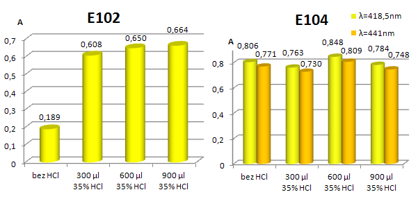 Chem. Listy 106, s128 s132 (2012) Cena Merck 2012 Tabulka I Srovnání extrakčních činidel propanolu a isopropanolu Barvivo λ max [nm] 1-propanol bez okyselení 1-propanol s okyselením 2-propanol