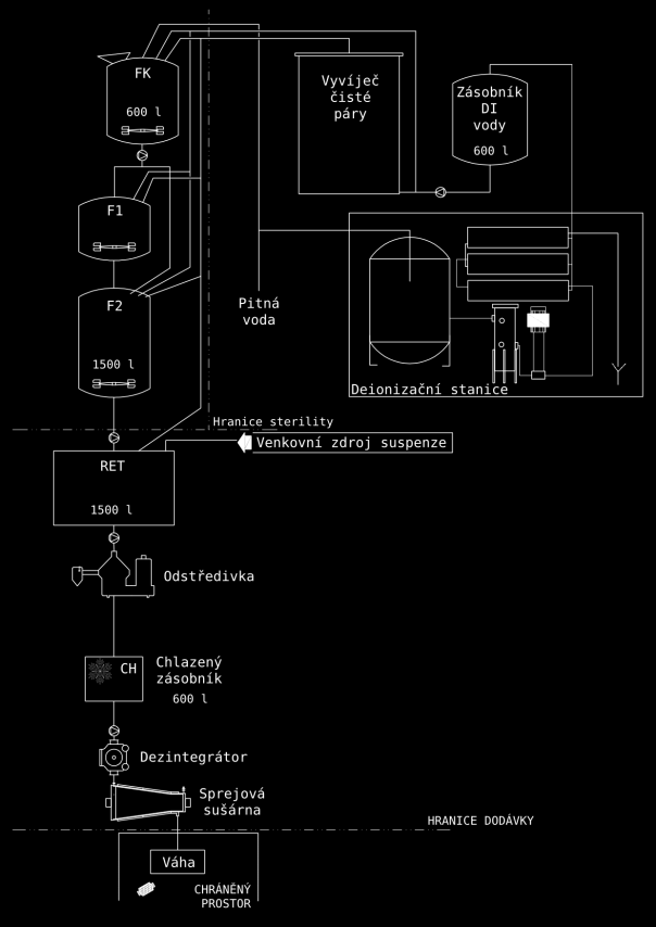 Blokové schéma technologie: Legenda: FK: Formulační kotel tlaková sterilizovatelná nádoba 600 litrů F1: Fermentor F150 tlaková sterilizovatelná nádoba 150 litrů F2: Fermentor F1500 tlaková