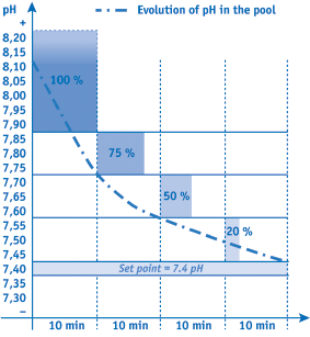 3/b Pravidla vstřikování ph Perfect Proporcionální cyklické vstřikování exkluzivně vyvinuto firmou Zodiac Pro dosažení nejlepších podmínek (nejrychlejší řešení s nejmenším množstvím vstřikovaného