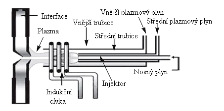 2.1.2.3.1 Plazmová hlavice Plazmová hlavice se skládá ze soustavy tří soustředně uspořádaných křemenných trubic, kterými proudí plazmový plyn.