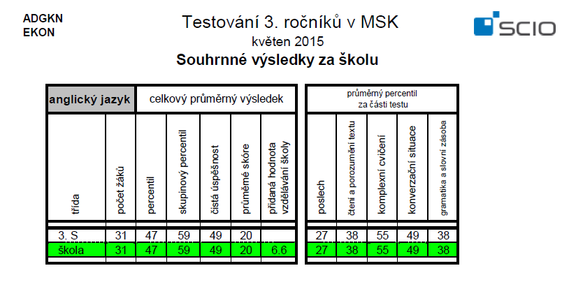 Výsledky školy v programu KVALITA ve školním roce 2014/2015 Testování žáků 3.