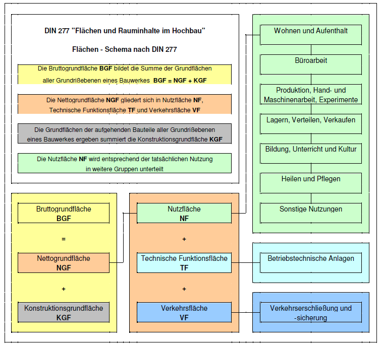 Obr. 5 Přehled ploch dle DIN 277 Fig. 5 Overview of area allocation / reclassification in accordance with DIN 277 Norma uvádí podlahovou plochu tzv.