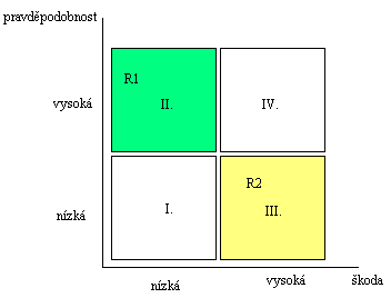 Označení výše uvedených příkladů v kvadrantech rozdělení můžeme vidět na následujícím obrázku.