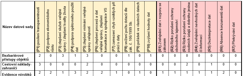 Cvičení zaměřené na přípravu publikačního plánu 4. Ohodnocení přínosů publikace datových sad Ve formuláři č. 2 si označte datové sady vybrané ve formuláři č.