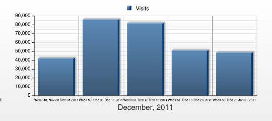 Návštěvy This report shows the number of visits to your web site during the selected period. Week Visits % Week 48, Nov 28-Dec 04 2011 42,369 13.65% Week 49, Dec 05-Dec 11 2011 85,993 27.