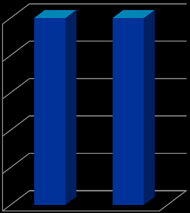 100% 80% 60% 40% NE ANO 20% 0% tyč lano Obr. 25: Šplh v hodinách tělesné výchovy dívek 100% 80% 60% 40% NE ANO 20% 0% tyč lano Obr. 26: Šplh v hodinách tělesné výchovy chlapců 2.3.