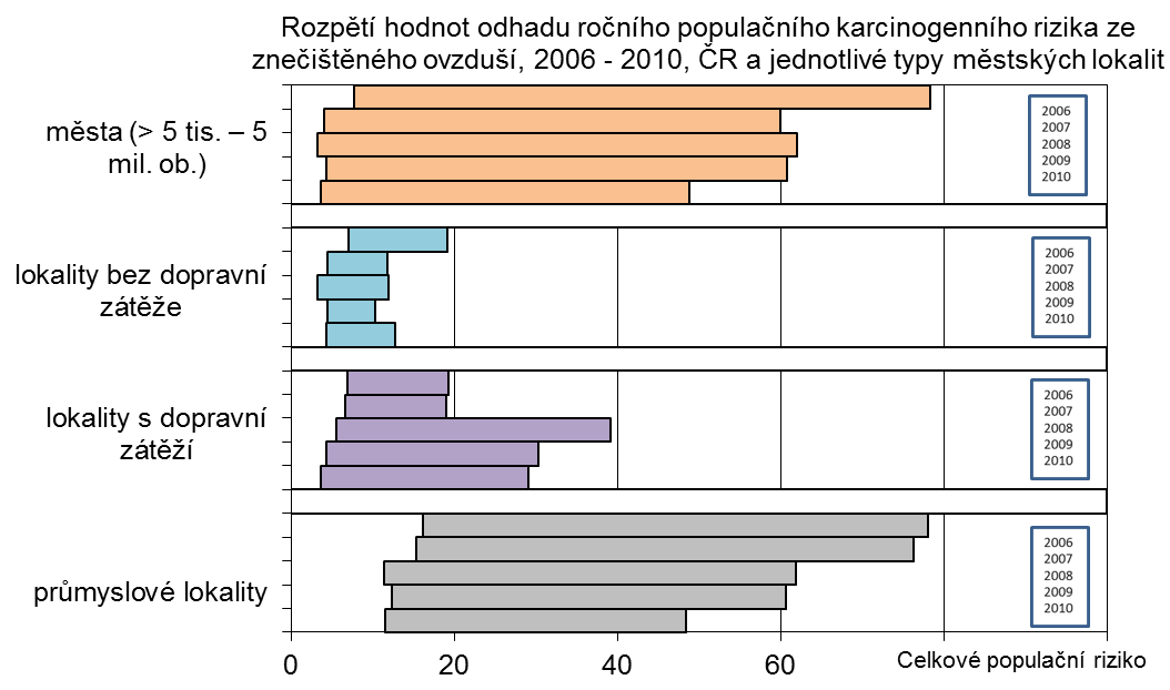 BaP roční populační riziko 34 v ČR neexistuje městská oblast bez populačního karcinogenního rizika.
