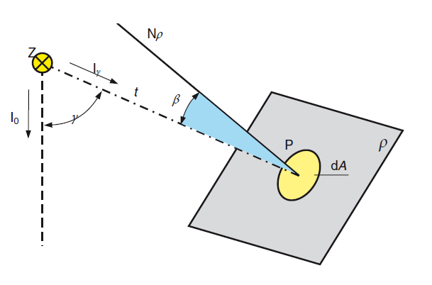 2.1.4 Osvětlenost Osvětlenost, nebo také intenzita osvětlení, představuje množství světelného toku dopadajícího na jednotkovou plochu 1 m 2 a je dána vztahem: [8] (2.