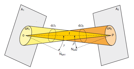 V případě sbíhajících se paprsků v prostorovém úhlu dω 1 z plochy da 1 do bodu P v ploše da 2 je možno stanovit vztah: (2.