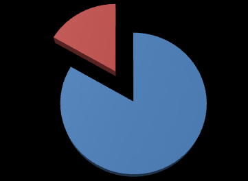 Graf č. 32: Získání odborného titulu ziskání odborného titulu je regulováno není regulováno Zdroj: ECOO Blue Book, 2008 Udělení odborného titulu je z 83 % řízeno např. vládou, ministerstvem.