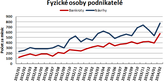 Graf č. 3: Bankroty a návrhy na bankrot fyzických osob podnikatelů Zdroj: Insolvenční rejstřík, výpočty CRIF Czech Credit Bureau, a. s. 8.1 Šikanózní insolvenční návrhy Zákon č.182/2006 Sb.