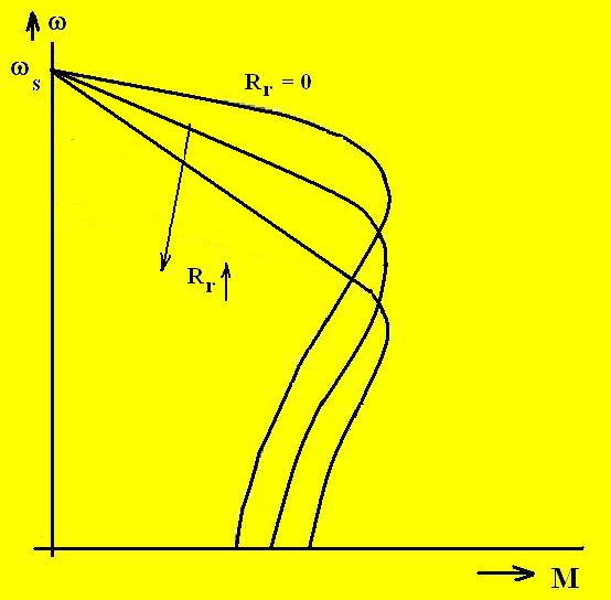 Podsynchronní kaskády Momentová charakteristika řízení otáček skluzem pomocí U r se používá i při klasické ztrátové regulaci vnějšími rotorovými odpory R r (vlevo) při něm má funkci regulačního