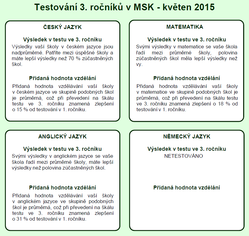 Testování 3. ročníků v programu KVALITA Na jaře 2015 proběhlo testování školy, které mělo srovnávat znalosti a dovednosti žáků 3. ročníků a srovnávat je s výsledky adekvátních prvních ročníků.