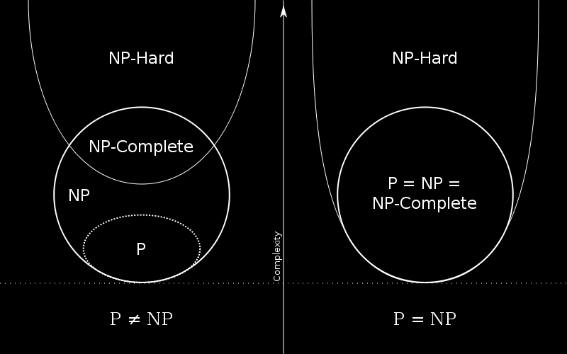 Vlastosti úloh celočíselého programováí Třída NPH je třída ejobtížějších úloh. Existuje-li pro úlohu ze třídy NPH polyomiálí algoritmus, pak je možé pomocí ěj polyomiálě vyřešit všechy úlohy z NP.