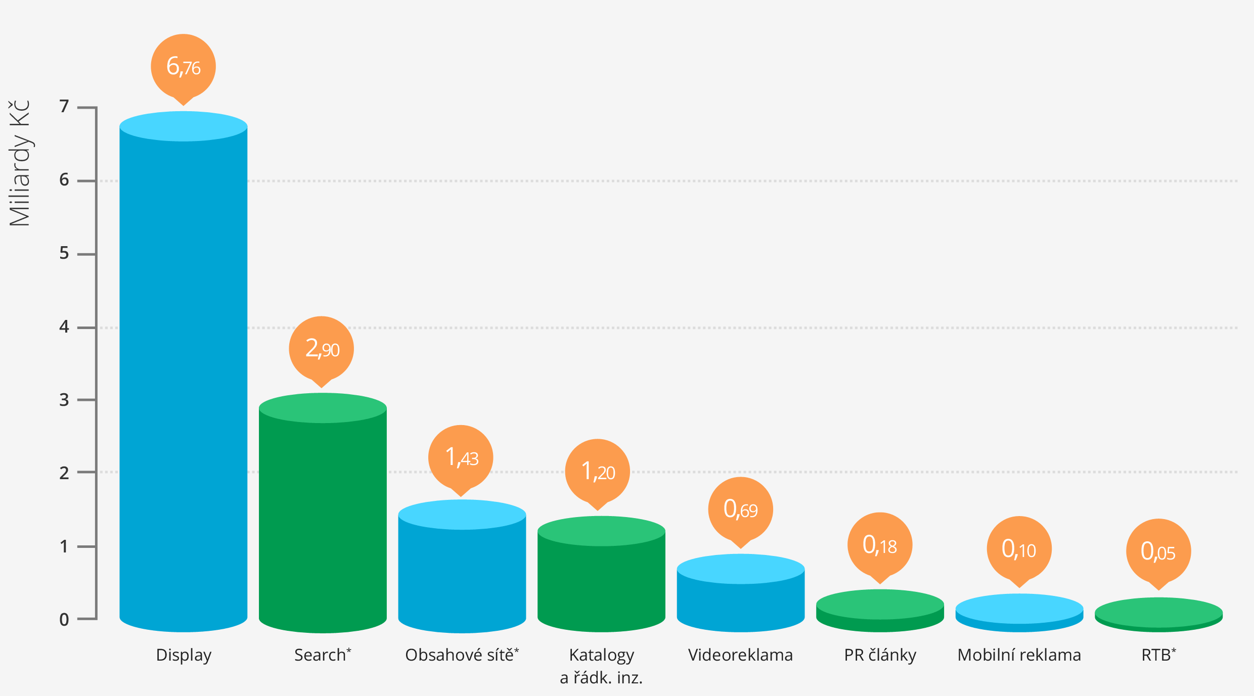 Podíl jednotlivých forem internetové reklamy v roce 2013 * reálné ceny (net