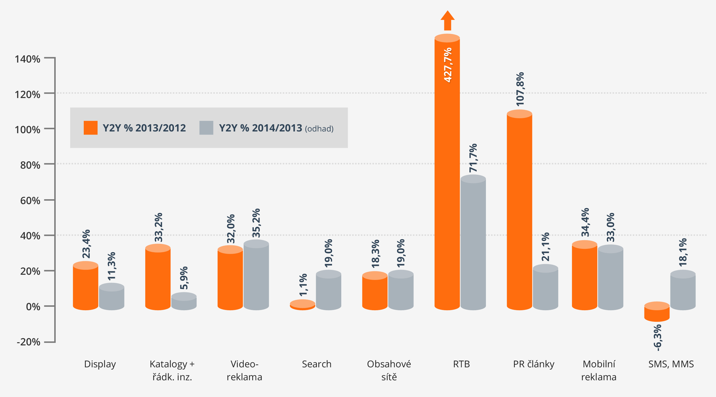 Meziroční růst jednotlivých forem internetové a mobilní inzerce v roce 2013 a