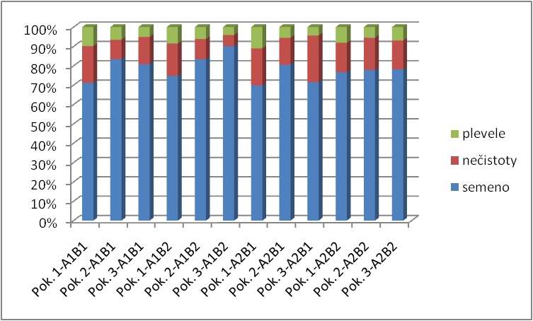 Ve vzorcích odebraných po usušení sklizené hmoty bylo stanovováno procentuální zastoupení semen meziplodin, nečistot a semen plevelů Graf 3.