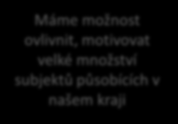 Navíc Nefungujeme izolovaně od okolního světa Chceme efektivně využívat veřejné prostředky Organizace veřejné správy = CSR organizace Cíl, resp. funkce, kvůli kterým existujeme, můžeme realizovat tzv.