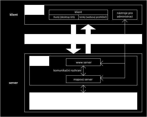 Obr. 4.3 Příklad architektury internetového řešení GIS (zdroj: vlastní zpracováno na základě *7]) 4.3.3 WEBOVÉ MAPOVÉ SLUŽBY Významným problémem všech geografických informačních systémů, nejen internetových, je sdílení dat z různých zdrojů.