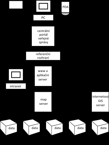 Obr. 4.4 Možné využití internetových řešení GIS ve veřejné správě (zdroj: vlastní zpracováno na základě *7]) 4.