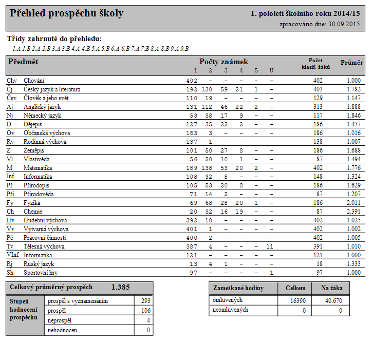 IV.A 2 1 Sedlnice, 1 Příbor IV.B 3 1 Krmelín, 1 Stará Ves n. O., 1 Fryčovice V.A 2 2 Krmelín V.B 2 1 Krmelín, 1 Dolný Kubín 1. stupeň 28 VI.A 11 2 Stará Ves n. O., 7 Krmelín, 1 Fryčovice, 1 Ostrava-Stará Bělá VI.