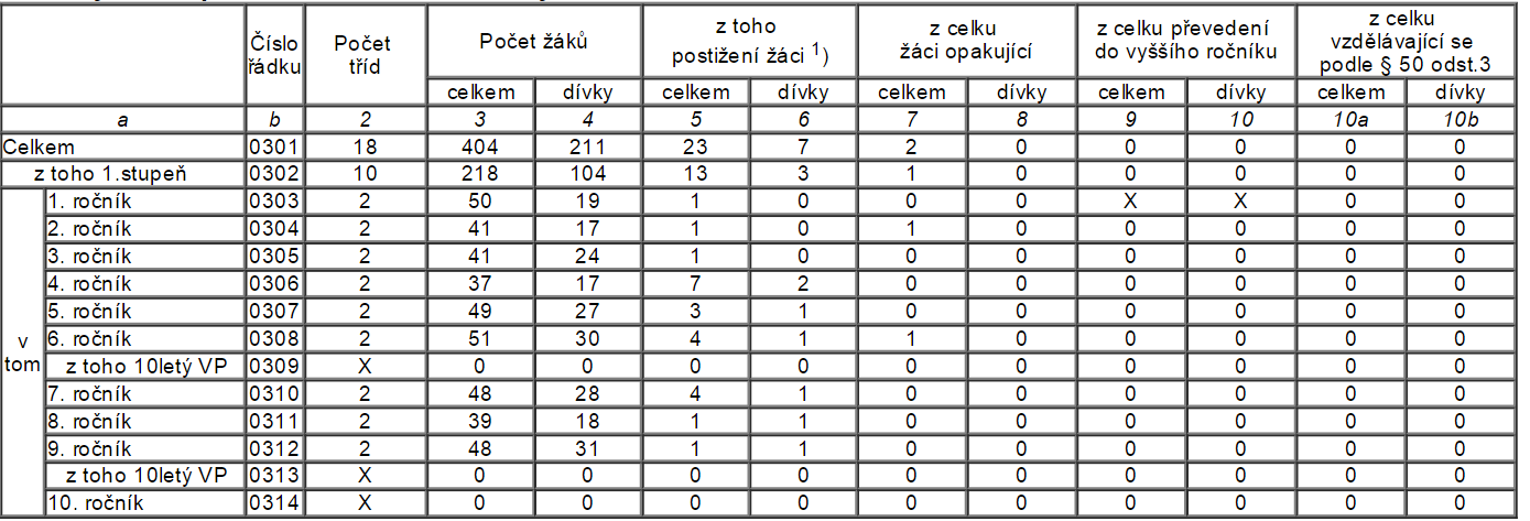 Údaje o zápisu k povinné školní docházce a následném přijetí do školy ( 7, odst. 1d vyhlášky 15/2005 Sb.) Zápis do 1. tříd Začátkem února se konal slavnostní zápis žáků do prvních tříd.