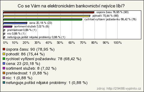 prehlednost 1 0,88 % 0,88 % nic 1 0,88 % 0,88 % nefunguje,pořád nějaké problémy 1 0,88 % 0,88 % 13. Co se Vám na elektronickém bankovnictví nelíbí?