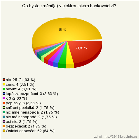 nevím 4 3,51 % 3,51 % lepší zabezpečení 3 2,63 % 2,63 % - 3 2,63 % 2,63 % poplatky 3 2,63 % 2,63 % sníţení poplatků 2 1,75 % 1,75