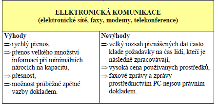 Seznam literatury: NELEŠOVSKÁ, A. Pedagogická komunikace v teorii a praxi. Praha: Grada Publishing, 2005. ISBN 80-247-0738-1 NEKVAPILOVÁ, I. Podstata sociální komunikace. Vyškov: VVŠ PV, 2003.