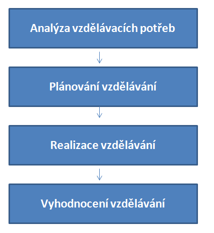 Projektování vzdělávací akce Úspěšná vzdělávací akce je charakterizována systematickým přístupem probíhajícím v rámci opakujícího se cyklu, z kterého vychází její jednotlivé kroky.