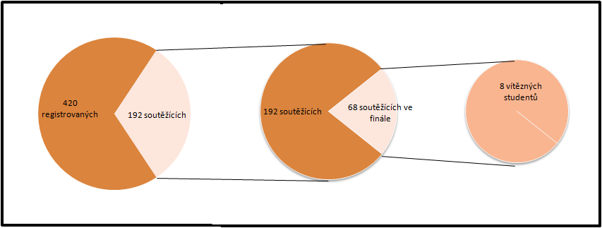 Statistiky přihlášených studentů Registrace probíhala od 9. 2. 2015 do 23. 2. 2015. Studenti se v týmech registrovali na stránkách ebec.cz.