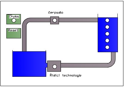 z nádrže je odčerpávána voda do výrobního procesu, a následně je čerpadlem načerpávána zpět.
