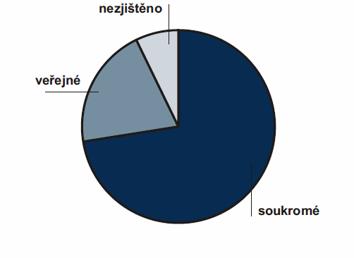 II. Výsledky vyhledávac vací studie (c) Zdroj: