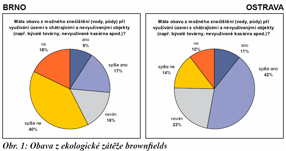 V. Výsledky výzkumů příklad (c) Zdroj: Kunc, Josef - Klusáček, Petr - Martinát, Stanislav.