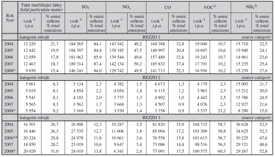 Celkové emise hlavních znečišťujících látek dle kategorií zdrojů- ČR-