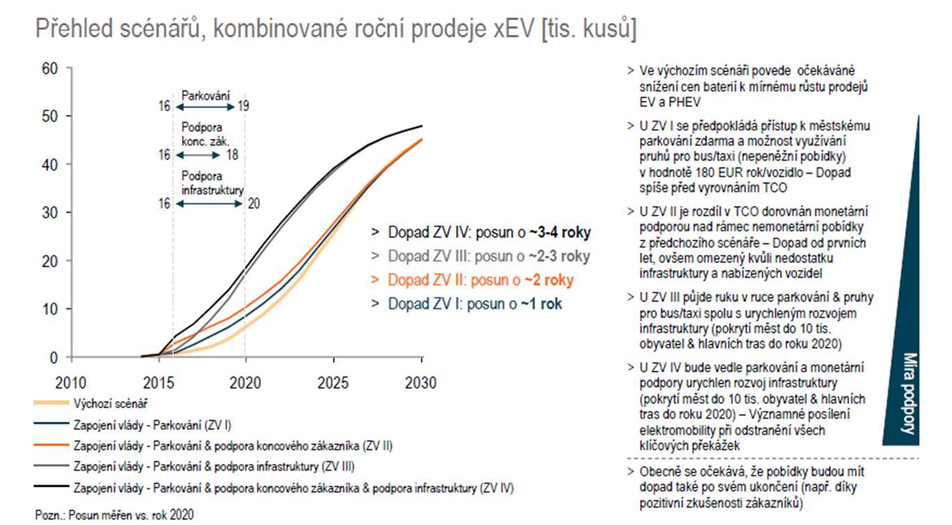 Vliv jednotlivých scénářů na průběh křivky penetrace vozidel na elektrický pohon ilustruje následující obrázek. Obrázek 14 Přehled scénářů, kombinované roční prodeje vozidel na el. pohon (tis.