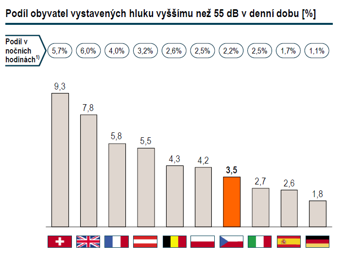 Obrázek 21 Podíl obyvatel vystavených hluku vyššímu než 55 db v denní dobu [%] 1) Podíl obyvatel vystavených hluku vyššímu než 40 db v nočních hodinách Zdroj: Evropská komise, Roland Berger