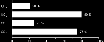 Obrázek 24 Snížení emisí (g/km) u osobních vozidel s pohonem na zemní plyn ve srovnání s pohonem na naftu a benzín (100 %) Zdroj: ČPS Využíváním LNG v dopravě dochází ke snížení emisí na úrovni výše