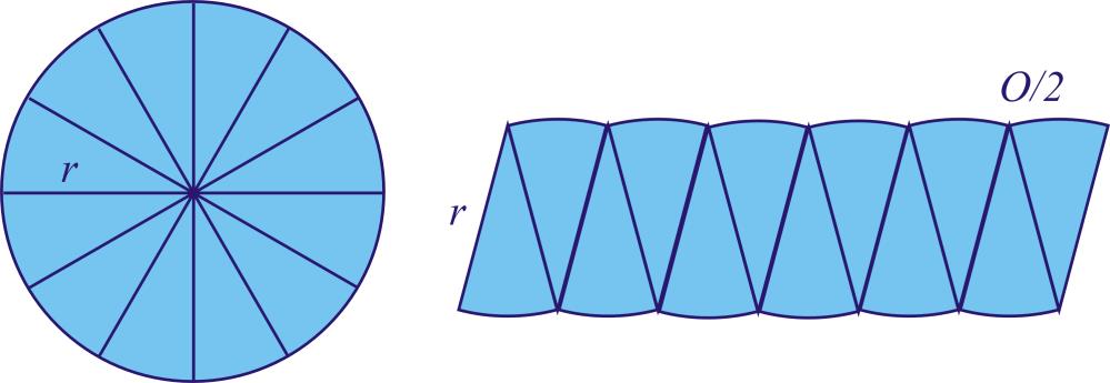 proto musí být tedy rověž vede ke sporu Platí proto S T S T S T ; předpoklad Archimedův důkaz lze zjedodušeě prezetovat tak, že se daý kruh rozdělí a shodých výsečí, které se poskládají tak, jak